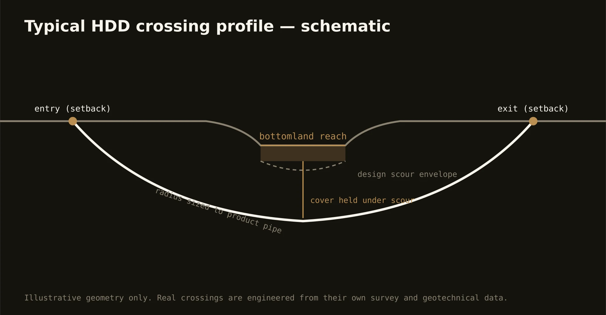 Typical HDD bottomland reach crossing profile schematic for the College Station market